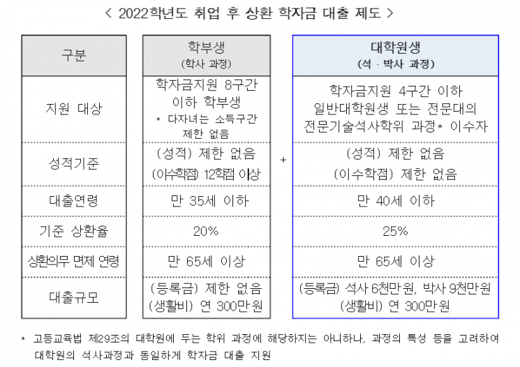 "1학기 학자금 대출 신청하세요"…대출금리 1.7%로 동결