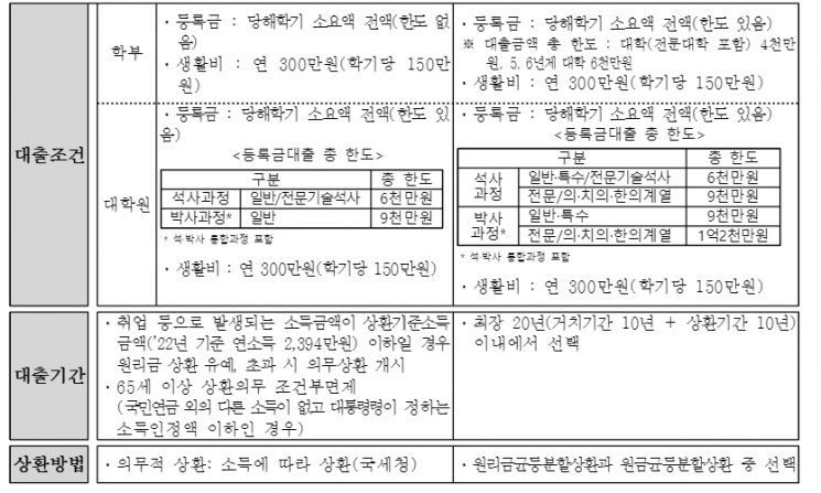 "1학기 학자금 대출 신청하세요"…대출금리 1.7%로 동결