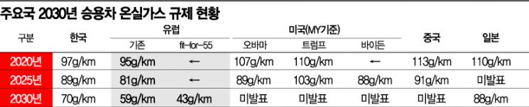 [넷제로 1번지 가다]탄소중립 위해 빗장 거는 유럽…발등 불 떨어진 완성차