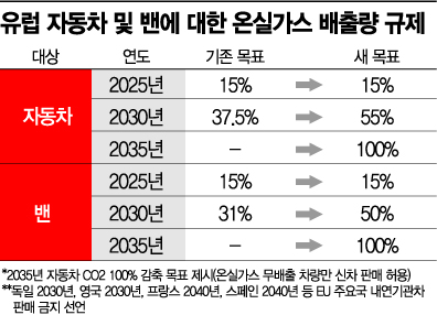 [넷제로 1번지 가다]탄소중립 위해 빗장 거는 유럽…발등 불 떨어진 완성차