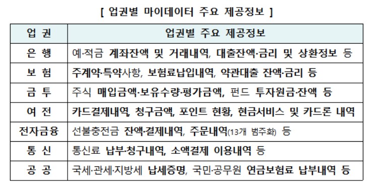 API 방식 마이데이터 전면시행…"더 빠르고 안전한 조회·관리 가능" 