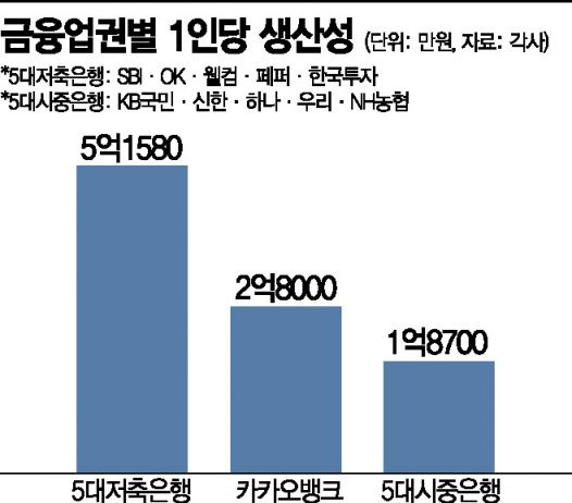 저축은행 직원들, 지난해 1인당 5억씩 벌었다…시중은행 2.5배