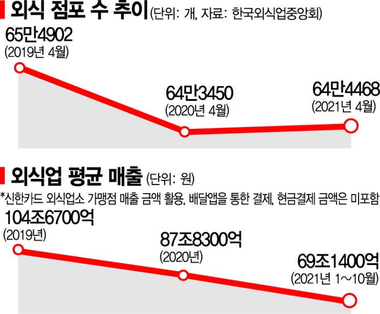 사라졌다…식당 1만개, 매출 17조원