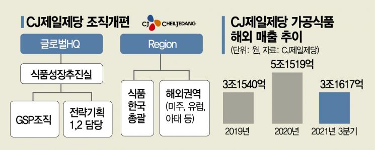 "K푸드 영토 넓혀라" CJ제일제당, 글로벌HQ 신설 