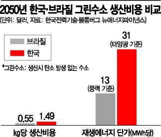 '수소법' 통과돼도 산 넘어 산…"정부, EU처럼 원전수소 개발해야"