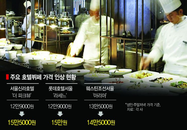 호텔 뷔페, 한 끼에 15만원 시대