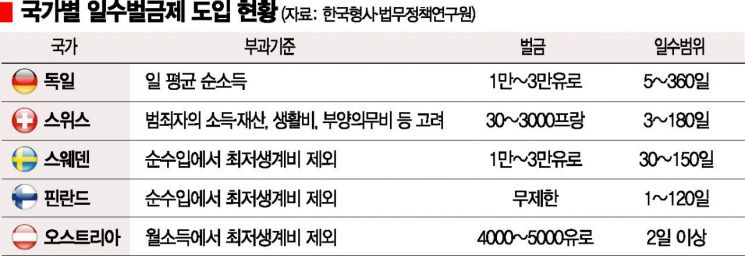 [단독]돈 많으면 벌금도 많이… 대법원 '차등벌금제' 논의한다