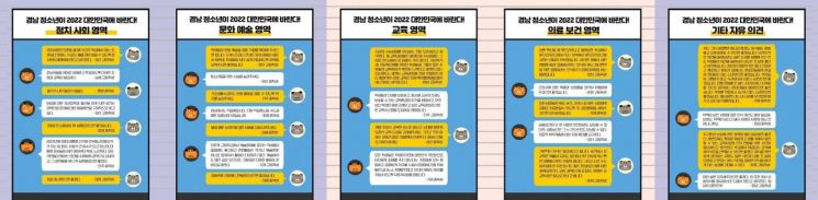 경남 청소년이 2022 대한민국에 바란다 설문조사의 영역별 응답.