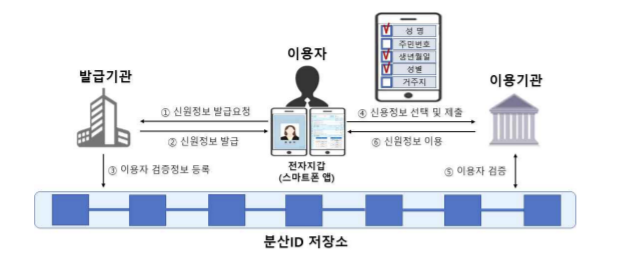금융정보화추진협의회, 금융회사 분산ID 서비스 표준화