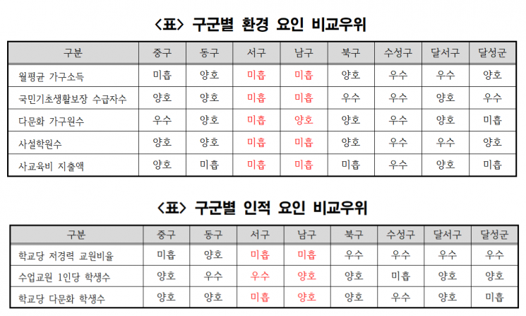 대구시 구·군별 환경요인·인적요인 비교우위 표.