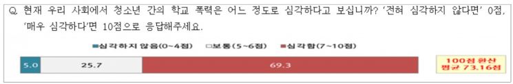 서울시민 10명 중 7명 "학교폭력·청소년 범죄 매우 심각, 경찰 적극 개입해야"