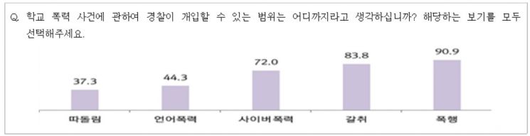 서울시민 10명 중 7명 "학교폭력·청소년 범죄 매우 심각, 경찰 적극 개입해야"