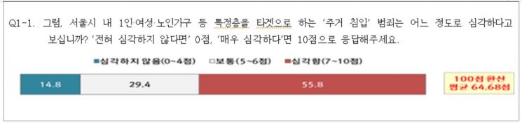 서울시민 10명 중 7명 "학교폭력·청소년 범죄 매우 심각, 경찰 적극 개입해야"