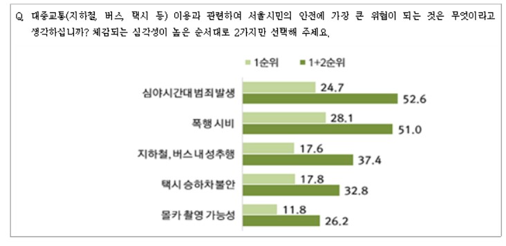 서울시민 10명 중 7명 "학교폭력·청소년 범죄 매우 심각, 경찰 적극 개입해야"