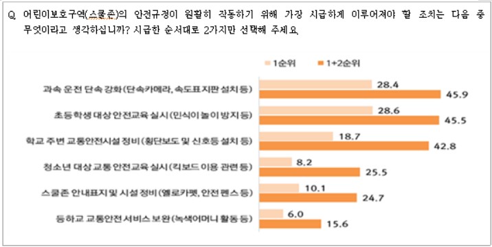 서울시민 10명 중 7명 "학교폭력·청소년 범죄 매우 심각, 경찰 적극 개입해야"