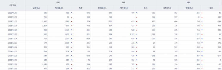 [일일펀드동향] 국내 채권형펀드 3거래일간 5177억원 순유입