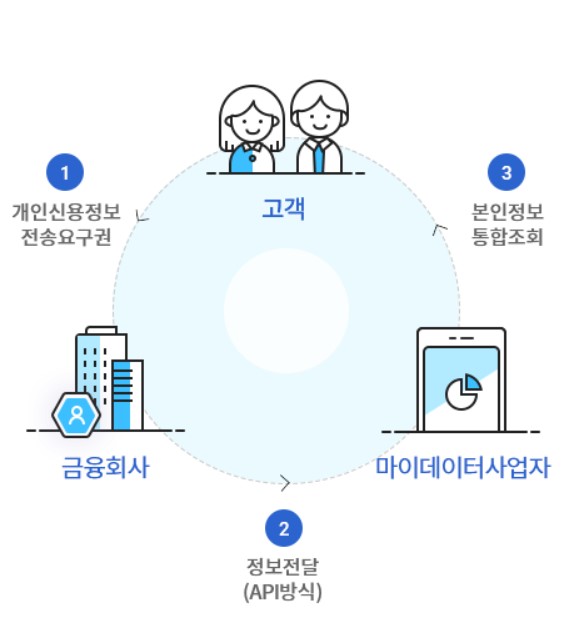 마이데이터 오늘 전면 시행…"금융정보 관리 더 쉬워진다"