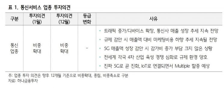 [클릭 e종목]통신주 매력적인 투자처…2월 배당 발표 촉각 '비중확대'