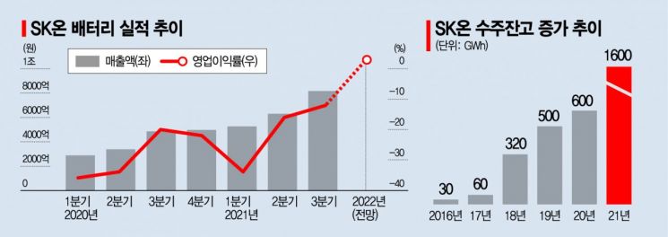 [넷제로 1번지 가다]SK온, 수주잔고만 전기차 2700만대분…올해 손익분기점 넘는다