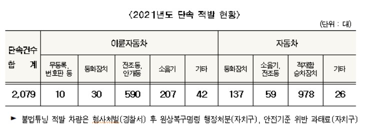 서울시, '불법개조 자동차' 단속 강화한다…연중 합동 단속 추진