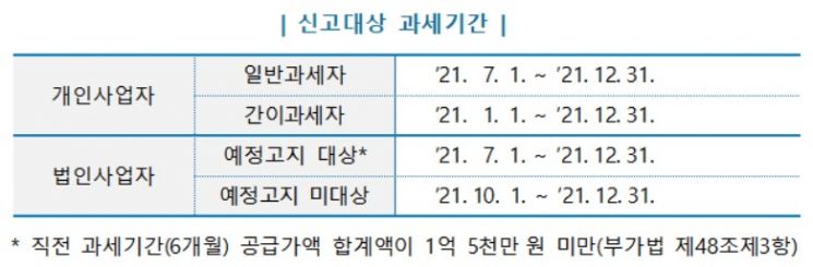 "방역조치 타격" 개인사업자 62만명에 부가세 납부기한 2개월 연장