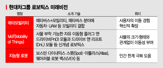 현대차의 車없는 미래, 이동한계 극복 '메타모빌리티' 공개