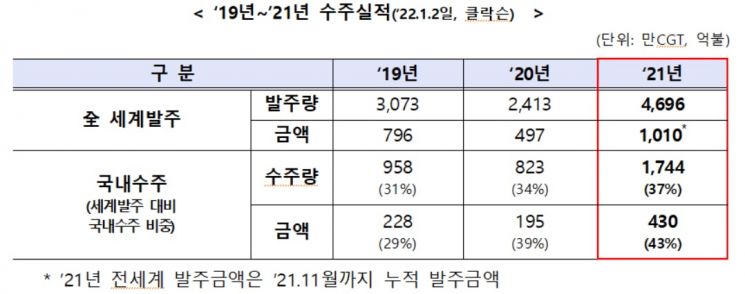 K-조선, 작년 수주량 1744만CGT로 '8년만 최대'…고부가·친환경船 1위