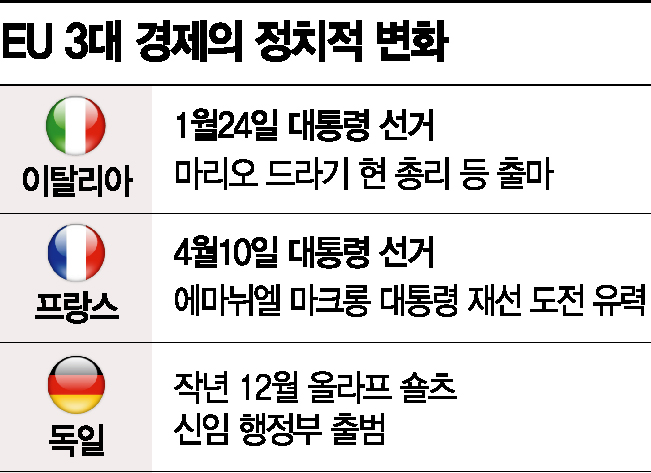 프랑스도, 이탈리아도 대선…유럽 정치 지형도 바뀐다