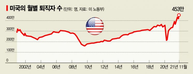팬데믹이 만든 대이직 행렬...美 퇴직자 역대 최대