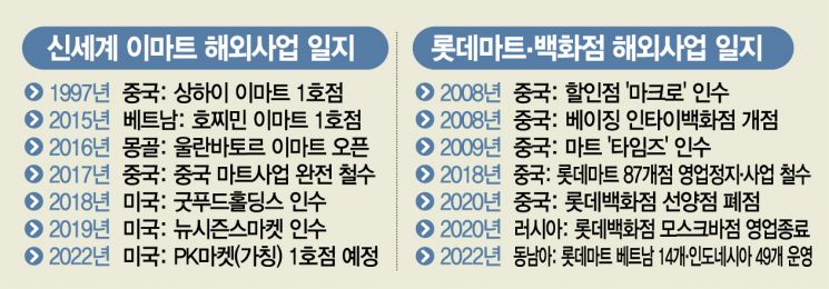 脫 중국 유통가 … 이마트는 미국, 롯데는 동남아 공략