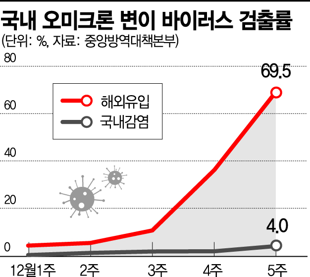 오미크론 폭풍전야… 대비해야할 4가지