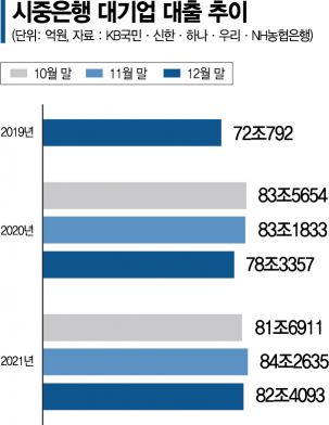 코로나 2년…대기업 10兆 더 빌렸다