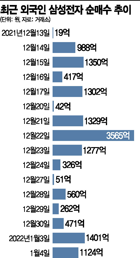 다시 불붙은 외국인 삼성전자 '러브콜'