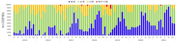 지난해 '초미세먼지' 농도 관측이래 최저…'좋음일수' 30일 늘어