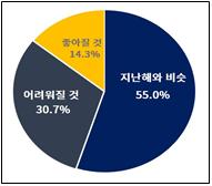공급망 불안해 ‘살얼음판’ …수출기업 86% “올해 통상환경 나아지지 않을 것”