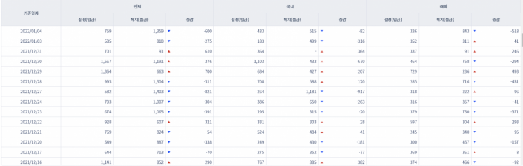 [일일펀드동향] 국내 채권형펀드 4거래일간 1조1130억원 순유입
