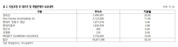 [클릭 e종목]"현대글로비스, 대주주 지분 매각 기업가치 긍정적"