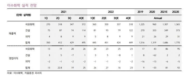 [클릭 e종목]이수화학, 올해도 증익 추세는 이어간다