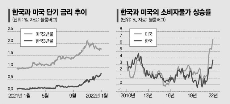 [이종우의 경제읽기]임박한 Fed 기준금리 인상…韓 연말 2%까지 올릴 수도