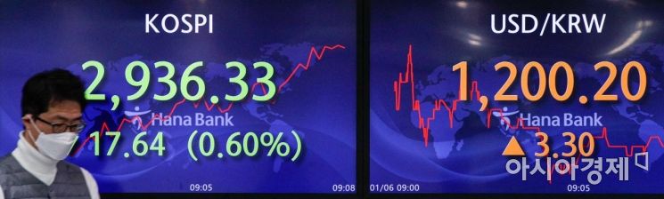 코스피가 전 거래일 대비 26.47포인트(0.90%) 하락한 2,927.50으로 거래를 시작한 6일 서울 중구 하나은행 본점 딜링룸에서 딜러들이 업무를 보고 있다. 이날 원달러 환율은 전 거래일보다 4.0원 오른 1200.9원에 거래를 시작했다./강진형 기자aymsdream@