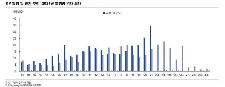 한국계 외화채권 발행 사상최대 '달라진 글로벌 위상'…올해도 훈풍 