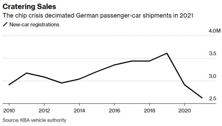 '반도체 공급난 여파' 獨 자동차 판매 31년 만에 최저