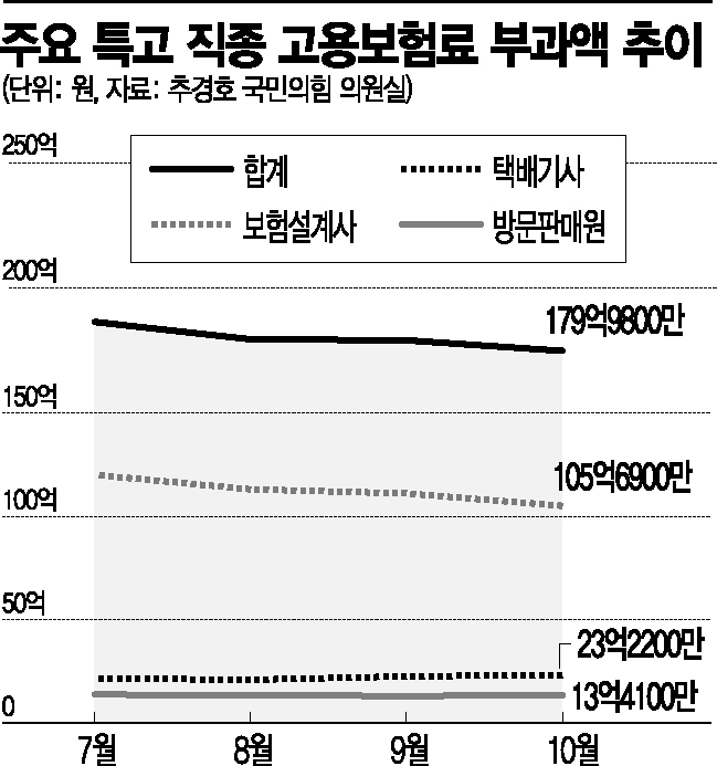 보험설계사 月80만원 벌기도 버겁나…특고직 고용보험료 부과액 감소세