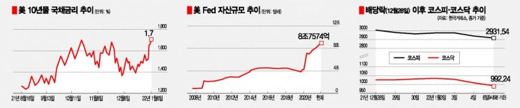 美국채금리 1.7%로 ↑·나스닥 3.3% ↓…전 세계 시장 '흔들'
