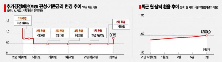 Fed 긴축에 추경까지…금리 인상 부담 던 한은, 내주 올릴 듯