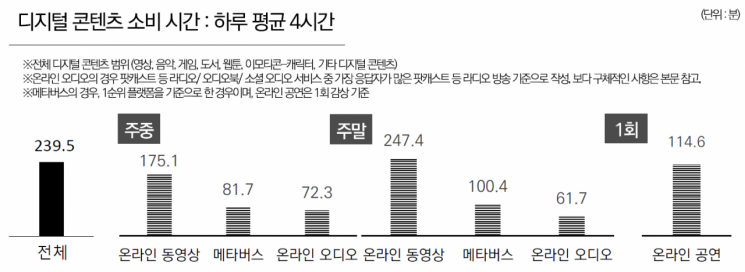 바야흐로 디지털콘텐츠 시대…하루 평균 4시간 할애