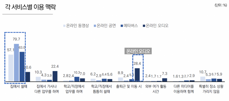 바야흐로 디지털콘텐츠 시대…하루 평균 4시간 할애