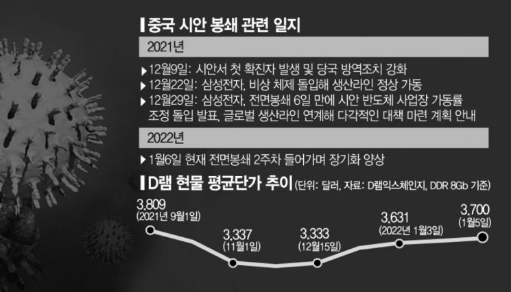 中시안 봉쇄 장기화…메모리 ‘몸값 반등’ 앞당기나