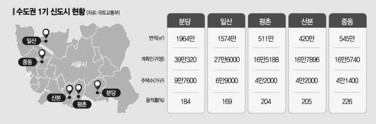 원희룡-1기신도시 5개 시장 간담회 내달 개최…"재정비 신속추진"