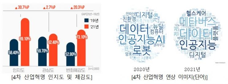 4차산업혁명 변화체감도, 코로나 사태 전 53%→후 73%
